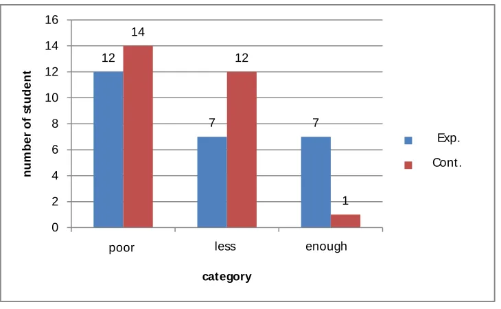 Figure 1 Category High Order Thinking Skills Students