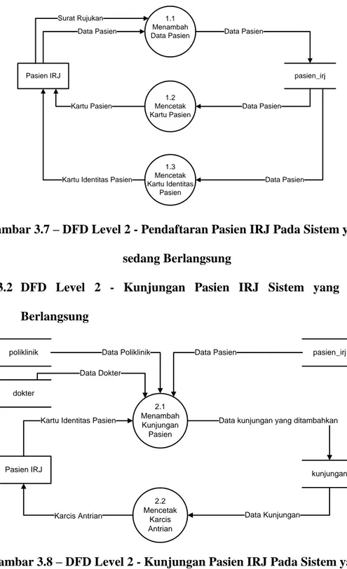 Gambar 3.7 – DFD Level 2 - Pendaftaran Pasien IRJ Pada Sistem yang  sedang Berlangsung 
