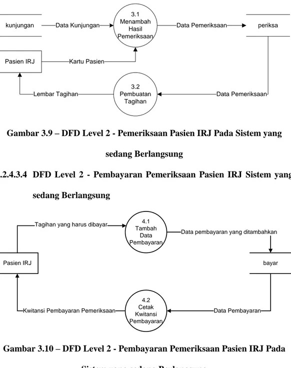 Gambar 3.9 – DFD Level 2 - Pemeriksaan Pasien IRJ Pada Sistem yang  sedang Berlangsung 