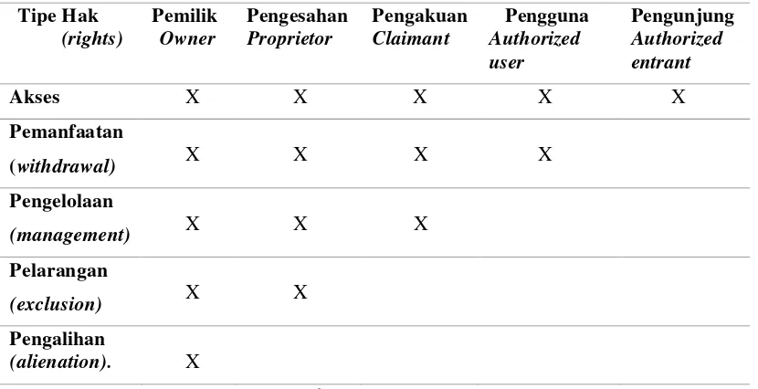 Tabel 3  Status kepemilikan sumber daya alam 