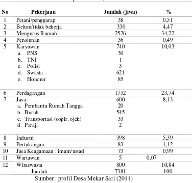 Tabel 11. Jumlah penduduk Desa Mekar Sari berdasarkan           mata pencaharian, tahun 2010 