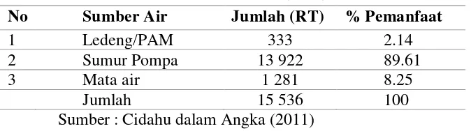 Tabel 14. Jumlah rumah tangga pemanfaat sumber air                          di Kecamatan Cidahu (2010) 