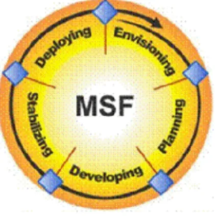 Gambar 1 :Tahapan-tahapan Model Proses MSF 2.1  Envisioning Phase