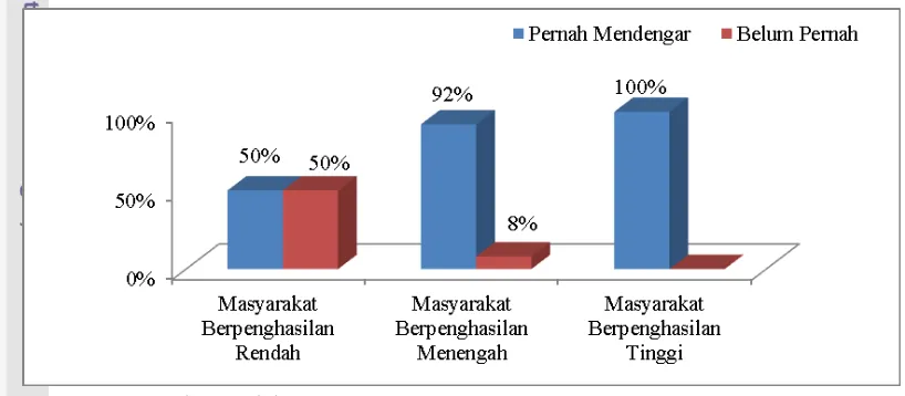 Gambar 6. Persepsi Masyarakat Tentang Mendengar Istilah Perubahan 