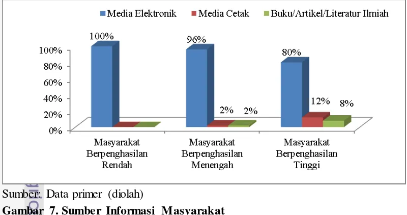 Gambar 7. Sumber Informasi Masyarakat  