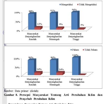 Gambar 8. Persepsi Masyarakat Tentang Arti Perubahan Iklim dan 