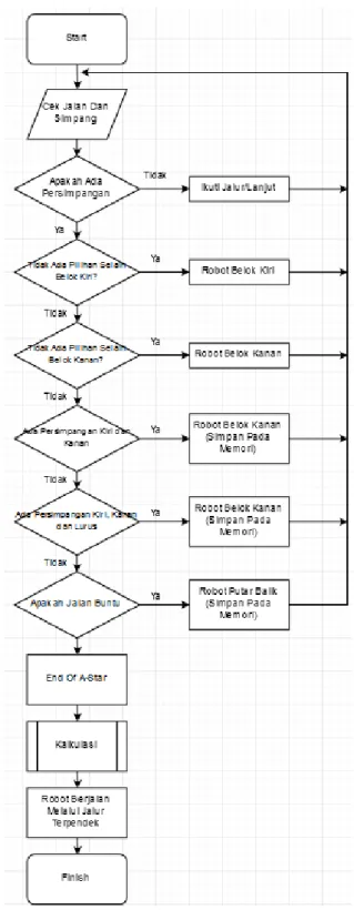 Gambar 3 Flowchart Algoritma A-star 