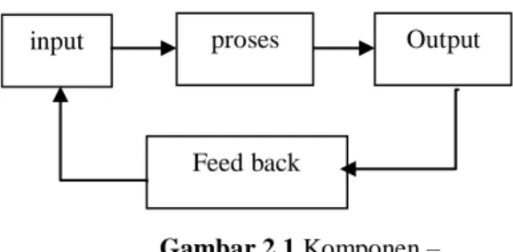 Gambar 2.1 Komponen –  komponen sistem 