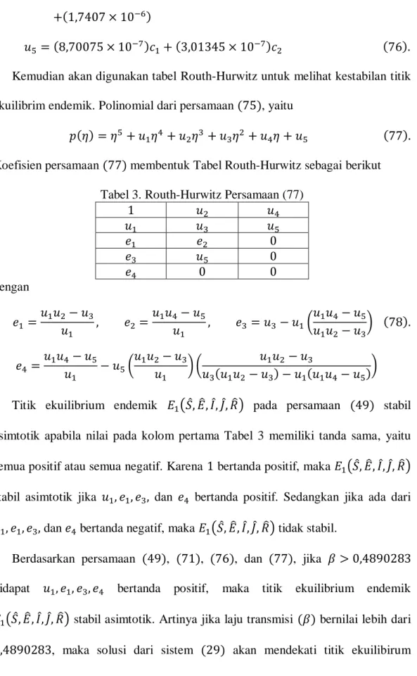 Tabel 3. Routh-Hurwitz Persamaan (77)                 dengan                  (         )                  (     ) (                         )              Titik  ekuilibrium  endemik  ( ̂   ̂   ̂   ̂   ̂)  pada  persamaan        stabil  asimtotik  apabila