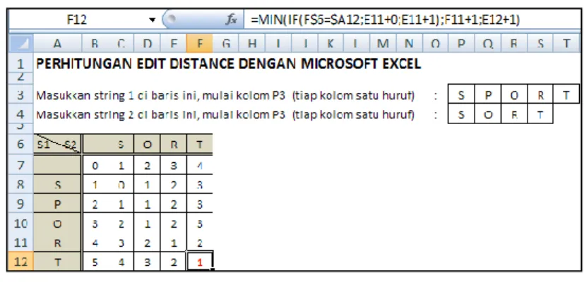 Gambar 4. Edit distance string ‘SPORT’ dengan ‘SORT’ 
