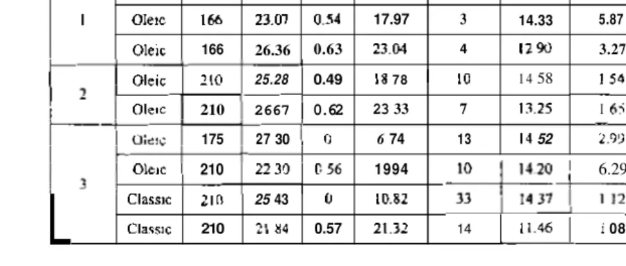 Table 2. Influence of screw* configuration and sulvent-to-solid (SIS) ratio on oil qualiry 