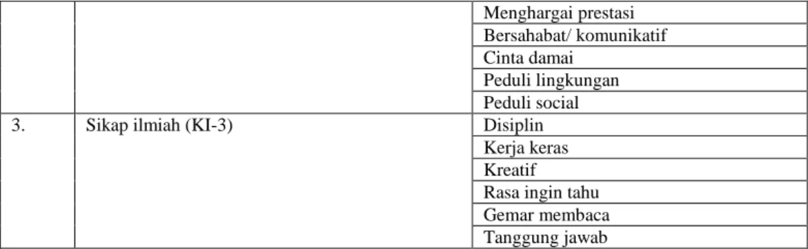 Tabel 3.5 Contoh Integrasi 18 Karakter dalam Pembelajaran pada Muatan Materi  dan Muatan Praktikum