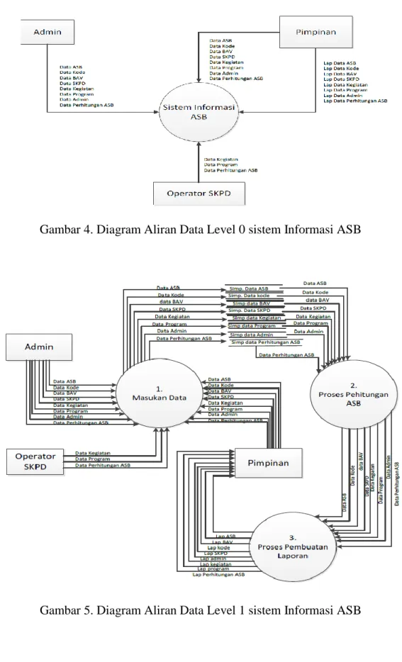 Gambar 4. Diagram Aliran Data Level 0 sistem Informasi ASB 
