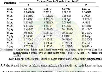 Tabel 3. Rataan volume akar (cc) Tanaman Kacang Tanah pada Berbagai Kombinasi Perlakuan Mikoriza dan Tingkat Pemberian Air Umur 3, 5, 7 dan 9 mst, serta uji bedanya