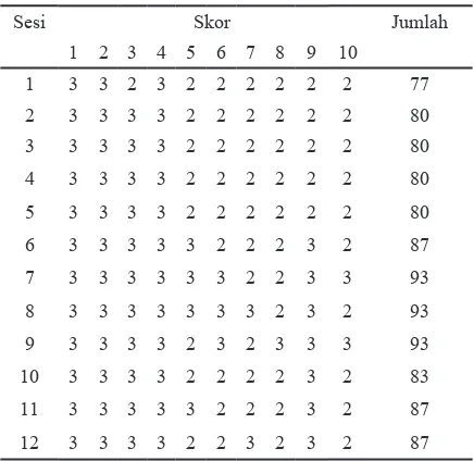 Tabel 2: Rekapitulasi Skor Fase A1, B, A2 
