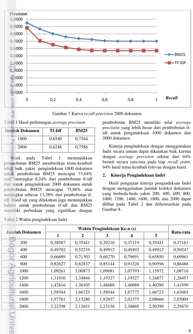 Tabel 1 Hasil perhitungan average precision   Jumlah Dokumen  Tf-Idf  BM25 