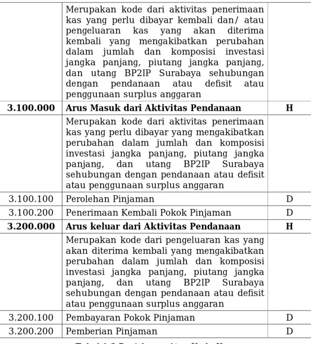 Tabel 1.2 Penjelasan Atas Kode Kas 