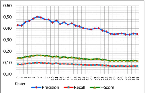 Gambar 5. Grafik nilai precision, recall dan F-score per kategori query  CBIRdatabase WANG menggunakan K-Means ekstraksi intensitas warna 