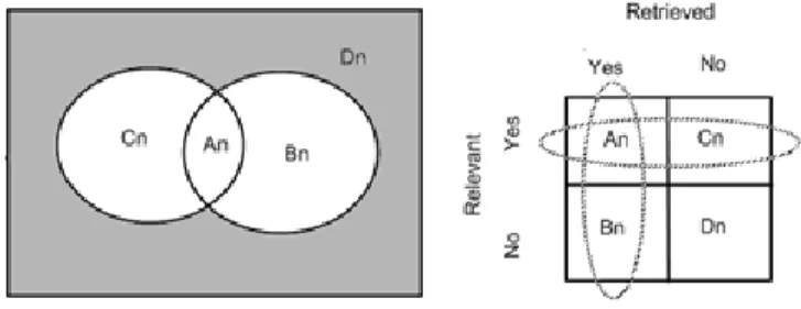 Gambar 2 menunjukkan diagram Venn keefektifan temu kembali dan hubungan  nilai relevansi dan  pembacaan