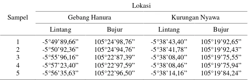 Tabel 1. Titik koordinat tanaman manggis yang diambil sebagai sampel.