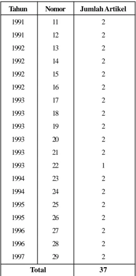 Tabel 2. Distribusi Artikel pada Periode 2 Tahun Nomor Jumlah Artikel