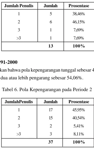 Tabel 5. Pola Kepengarangan pada Periode 1 Jumlah Penulis Jumlah Prosentase