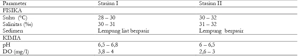 Tabel 4.1 Faktor Abiotik pesisir pantai Desa Panggung Kecamatan Kedung Kabupaten Jepara