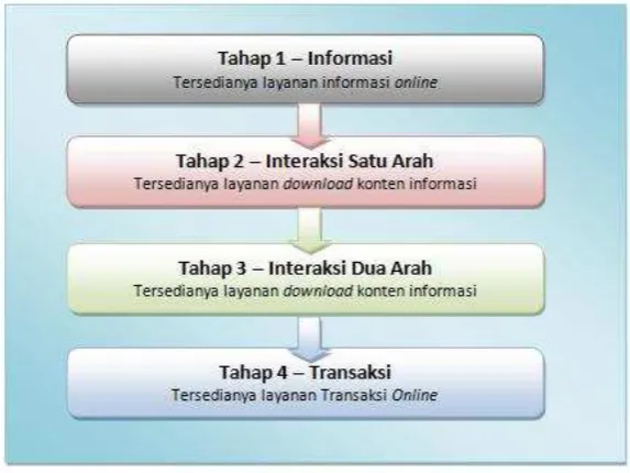 Gambar 2.22. Tahapan Implementasi  
