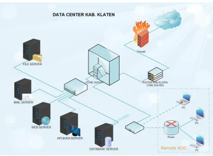 Gambar 4.3 . Rancangan Pusat data di KPDE 