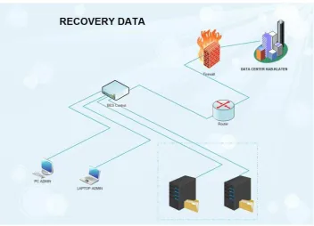 Gambar 4.7 . Jaringan Recovery Data 