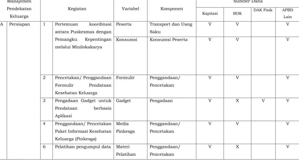 Table 2 : Contoh Aktivitas/ Kegiatan dalam Pelaksanaan Program Indonesia Sehat dengan Pendekatan Keluarga  beserta Sumber Pembiayaan yang dapat Digunakan 