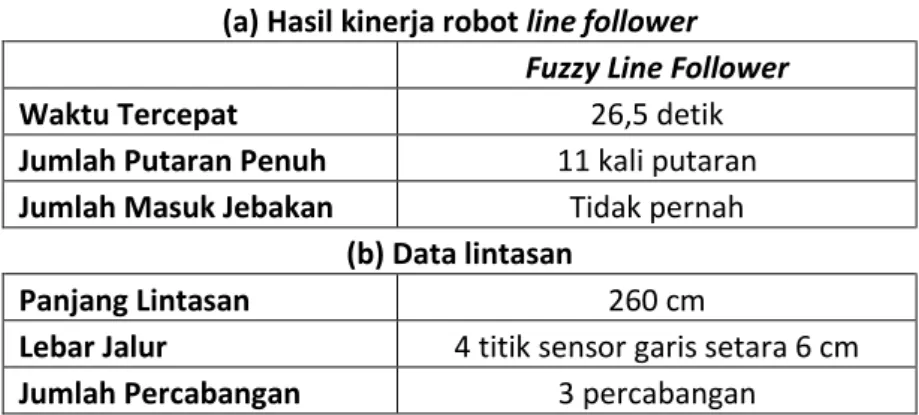 Tabel 6 Data hasil pengujian jalur percabangan  (a) Hasil kinerja robot line follower 