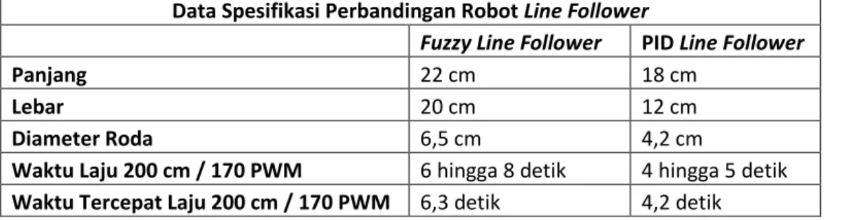 Tabel 3 Data perbandingan spesifikasi robot line follower  Data Spesifikasi Perbandingan Robot Line Follower 
