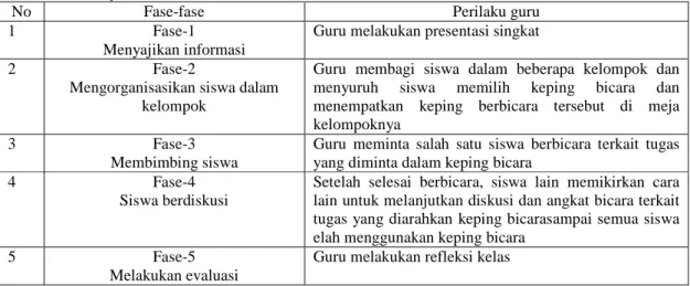 Tabel 2.3 : Langkah-langkah Model Pembelajaran Kooperatif Talking Chips menurut Warsono dan  Hariyanto (2013:235) 