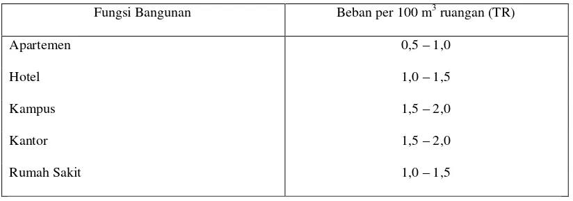 Tabel 2.1. Beban pendinginan berdasarkan fungsi bangunan[11]