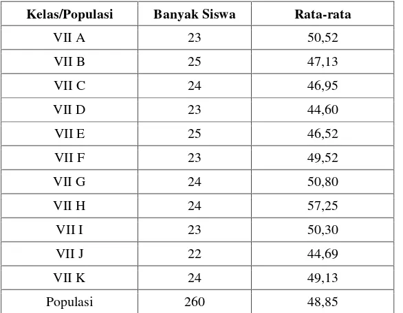 Tabel 3.1 Distribusi Siswa dan Rata-Rata Nilai Ulangan Mid Semester Ganjil