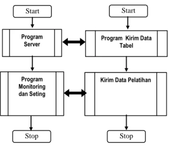 Gambar 1. Flowchart Sistem Router JST 