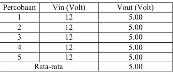 Tabel 1 Hasil Pengukuran Tegangan Mikrokontroller 