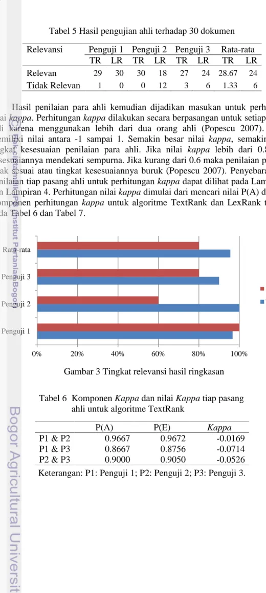 Tabel 5 Hasil pengujian ahli terhadap 30 dokumen  Relevansi  Penguji 1  Penguji 2  Penguji 3  Rata-rata 