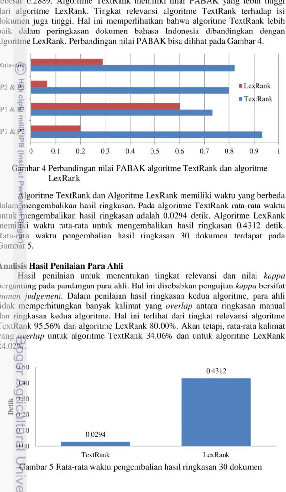 Gambar 4 Perbandingan nilai PABAK algoritme TextRank dan algoritme  LexRank 