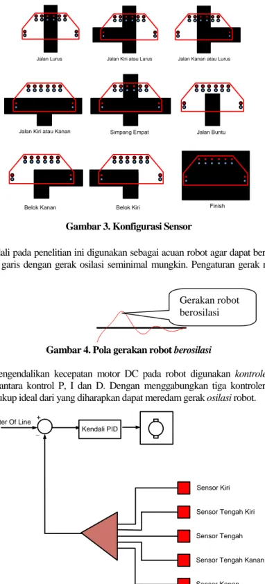 Gambar 4. Pola gerakan robot berosilasi 