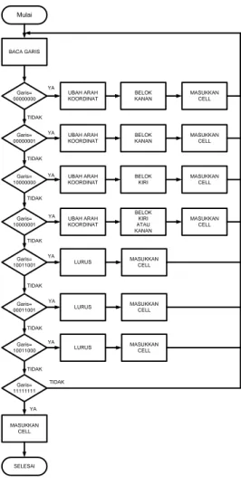 Gambar 7. Flowchart pergerakan RLF 