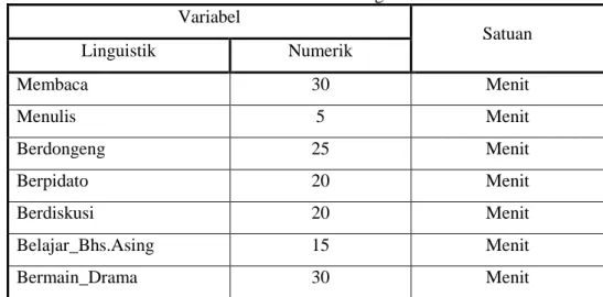 Tabel 1 Data untuk Perhitungan simulasi   Variabel  Satuan  Linguistik  Numerik  Membaca   30  Menit  Menulis  5  Menit  Berdongeng  25  Menit  Berpidato  20  Menit  Berdiskusi  20  Menit  Belajar_Bhs.Asing  15  Menit  Bermain_Drama  30  Menit 