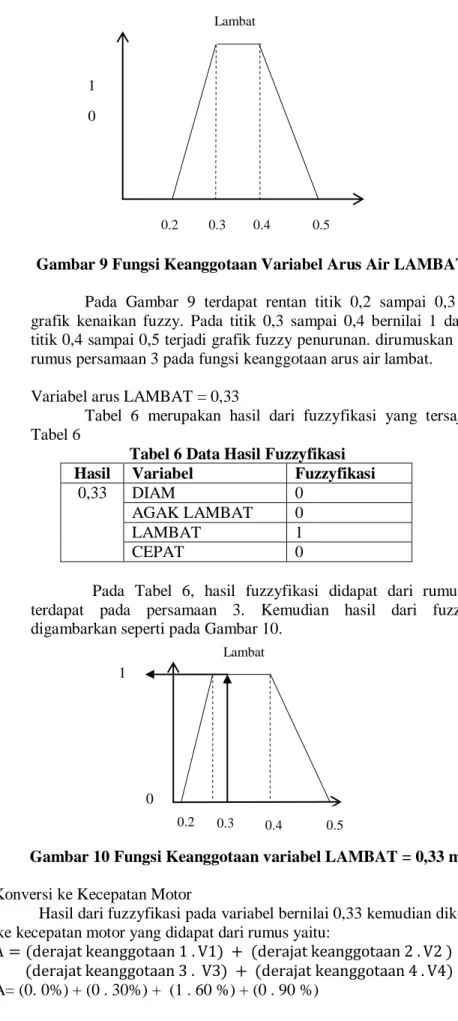 Gambar 9 Fungsi Keanggotaan Variabel Arus Air LAMBAT  Pada  Gambar  9  terdapat  rentan  titik  0,2  sampai  0,3  terjadi  grafik  kenaikan  fuzzy