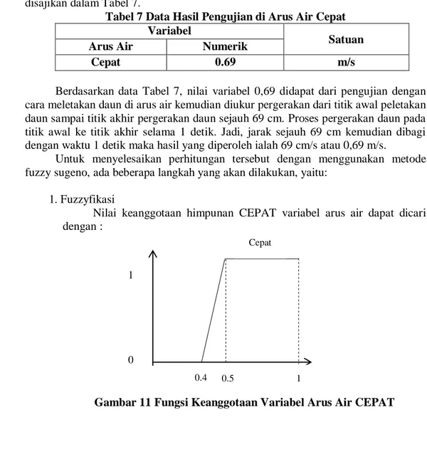 Tabel 7 Data Hasil Pengujian di Arus Air Cepat  Variabel 