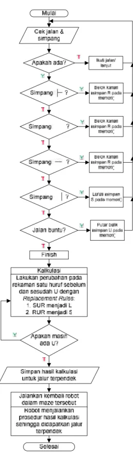 Gambar 2.12FlowchartAlgoritmaLine Maze Solving dengan Right Hand Rule