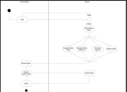 Gambar 4. 6 Diagram activity administrator Sistem Informasi Akademik sub-sistem  Kemahasiswaan dan Penjadwalan 