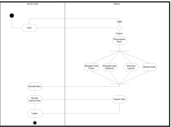 Gambar 4. 7 Diagram activity admin prodi Sistem Informasi Akademik sub-sistem  Kemahasiswaan dan Penjadwalan 