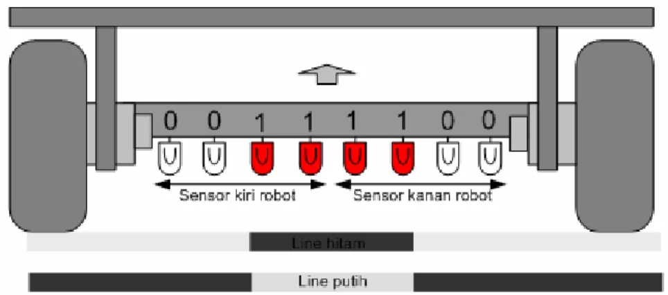 Gambar 1. Informasi garis yang diperoleh robot lewat photosensor 