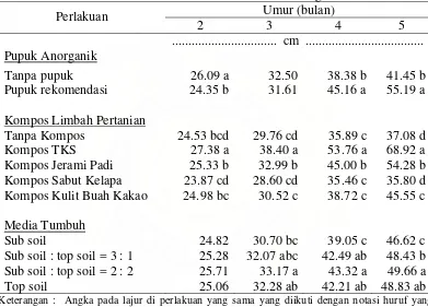 Tabel 1. Rata-rata Tinggi Tanaman (cm)  Perlakuan Pupuk Anorganik, Kompos Limbah Pertanian dan Media Tumbuh  Pada Berbagai Umur